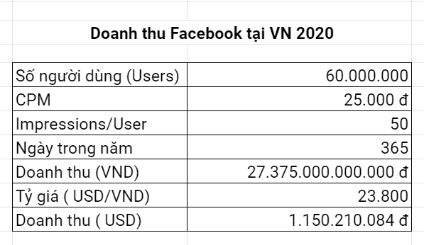 1-2 tỷ USD là Doanh thu Facebook tại Việt Nam 1 doanh thu facebook vn 2020