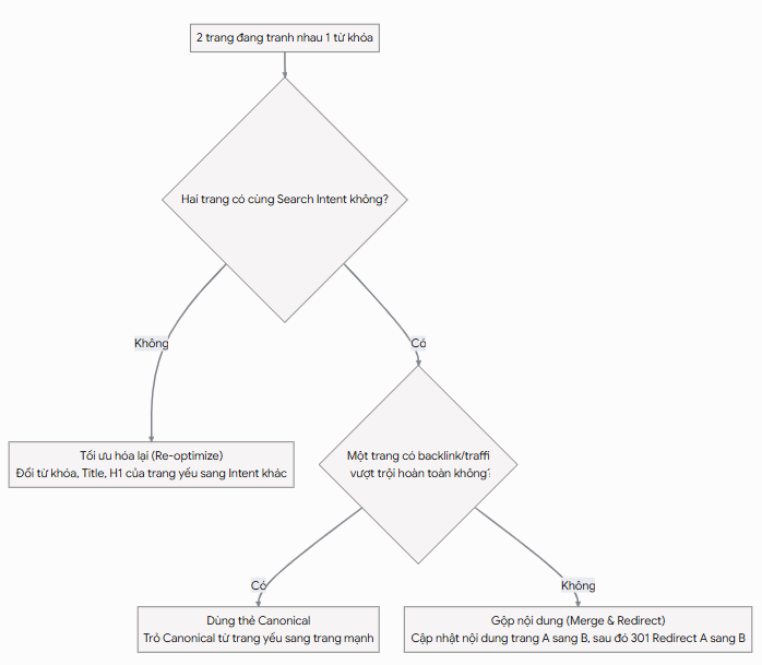 Quy trình xử lý Keyword Cannibalization